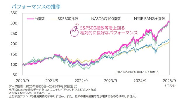 主な米国株式指数との比較