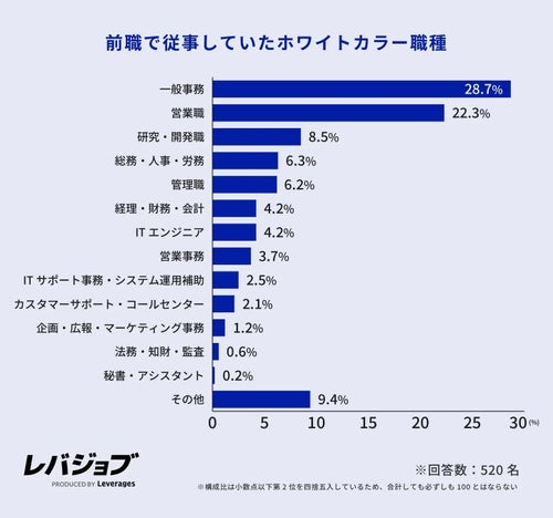 ホワイトカラーからブルーカラーへの転職。働き方・収入への満足度は