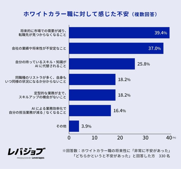 ホワイトカラー職に対して感じた不安
