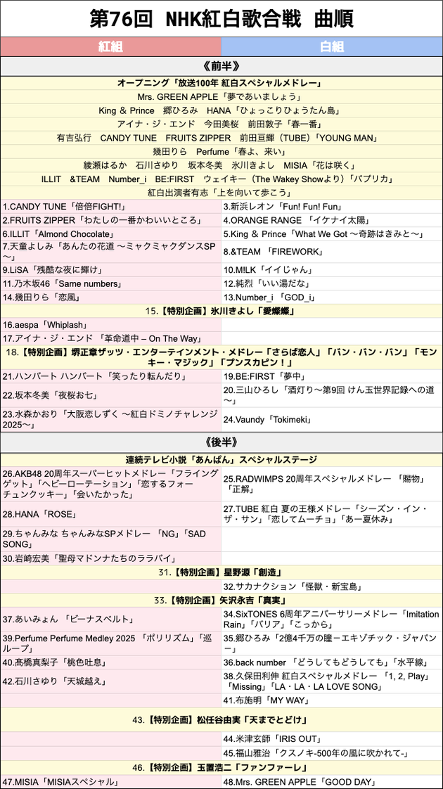 紅白歌合戦の曲順