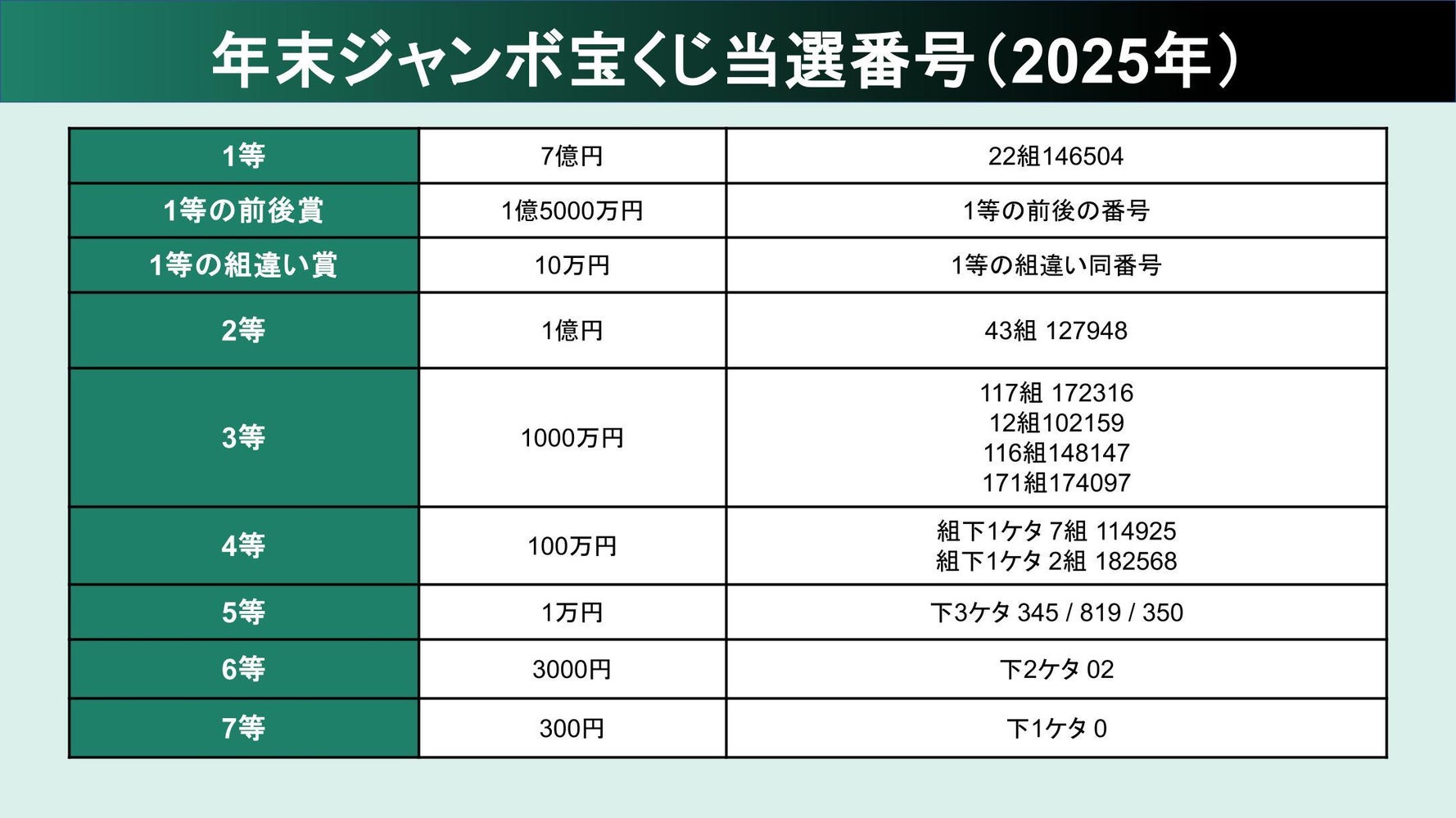 年末ジャンボ 当選番号 2025