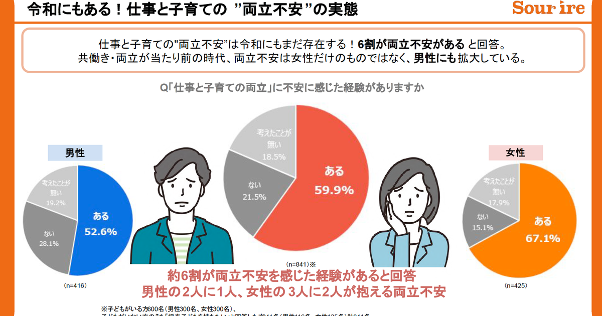 「男性の方が“柔軟に働く”のが難しい？」子育てとの両立不安で6割が離職を検討。女性を上回る数字の背景を探る