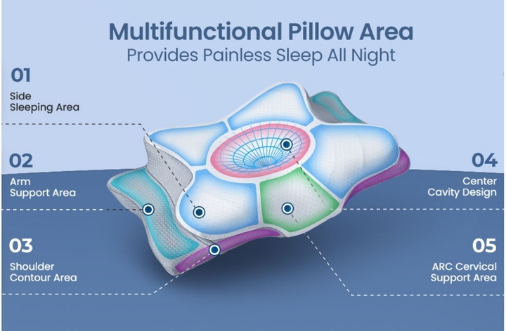 This pillow suits multiple sleeping positions due to its unique design.