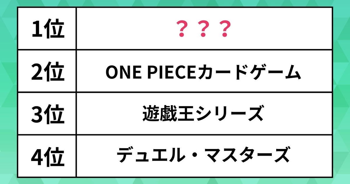 人気の「カードゲーム」ランキング。ワンピースや遊戯王を抑えた1位は？