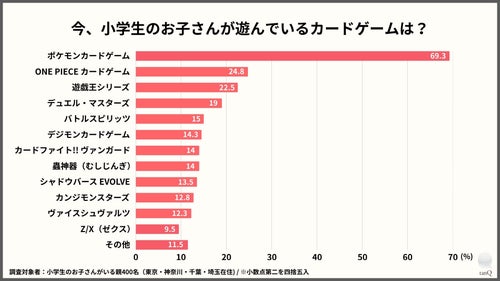 人気の「カードゲーム」ランキング。ワンピースや遊戯王を抑えた1位は 