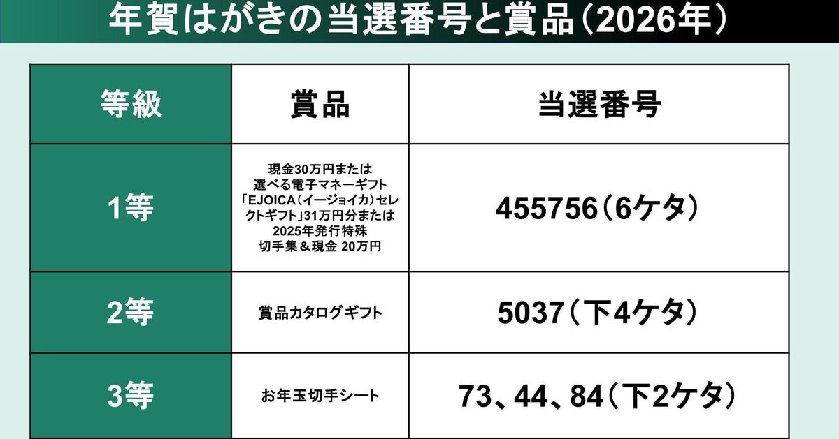 年賀はがき当選番号2026、抽選結果一覧。お年玉賞品1等は現金30万円