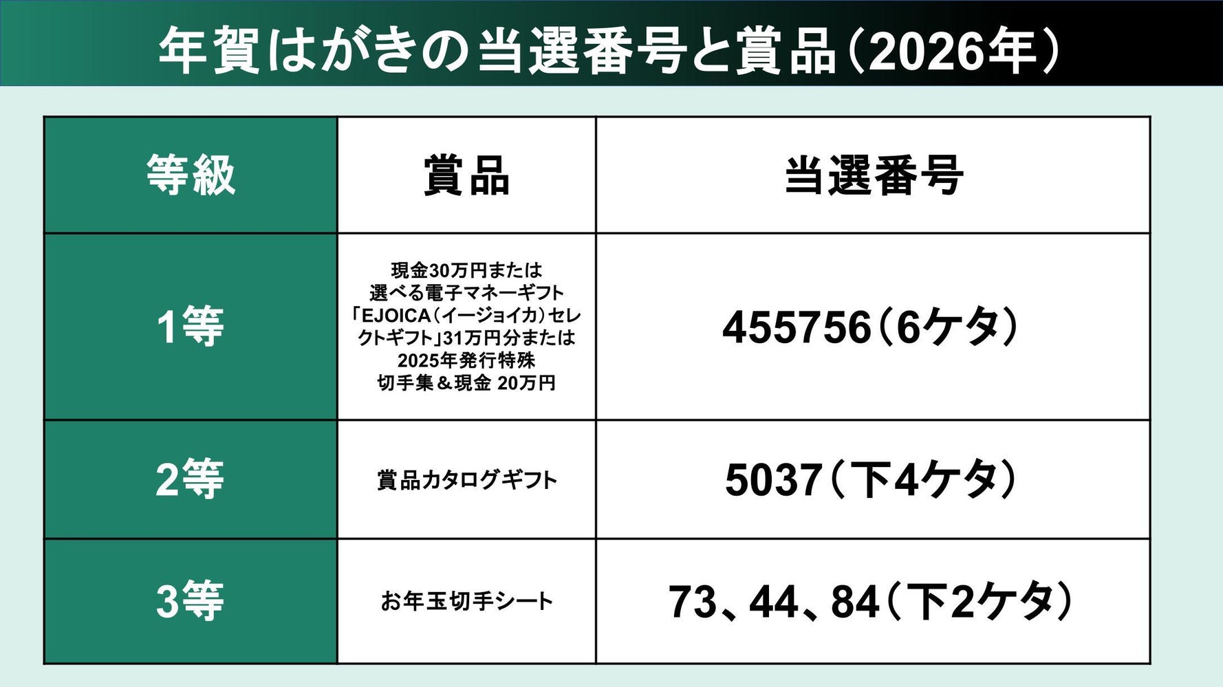 年賀 はがき の お年玉 当選 番号