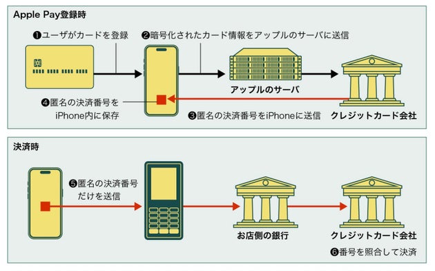 iPhoneの決済の流れ。決済端末にはクレジットカード番号が送られません。代わりに、匿名の決済用番号だけが送信されます。