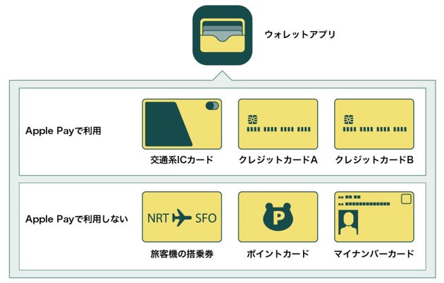 ウォレットアプリには、決済用のカード以外にもさまざまなものを登録できます。