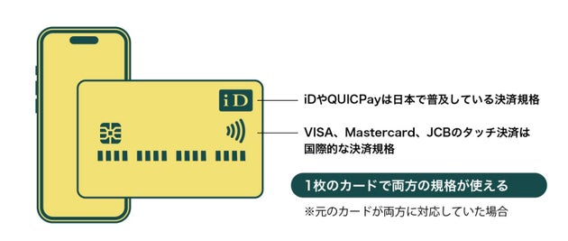 1枚のクレジットカードを登録するだけで、iDまたはQUICPayと、クレジットカードブランドのタッチ決済の両方を利用できるようになります。