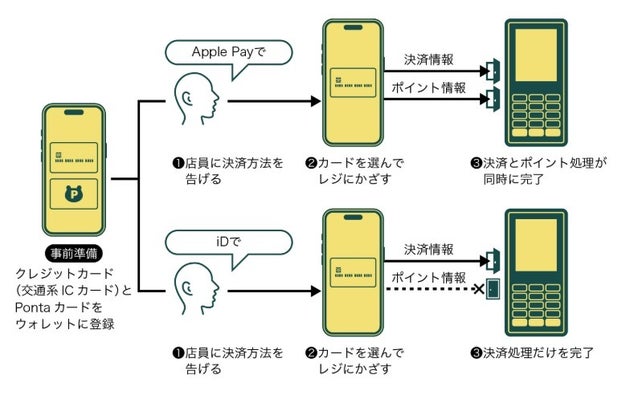 「Apple Payで」と伝えることで、決済端末がポイント処理の通信も行います。しかし「iDで」と伝えてしまうと、決済端末は決済の処理しか受け付けません。