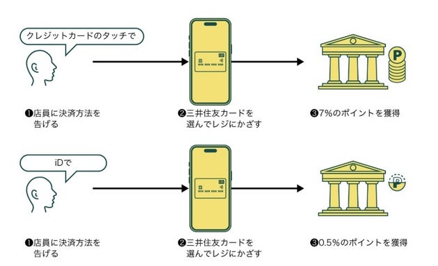 現在、iPhoneに三井住友カードを登録し、クレジットカードのタッチ決済を利用すると7％のポイント還元が受けられます。ただし、7％になるのは対象の店舗に限られます。