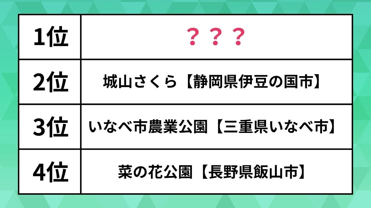 春らしさを感じる「花絶景」ランキング。1位は2kmにわたり河津桜800本が咲くあの場所