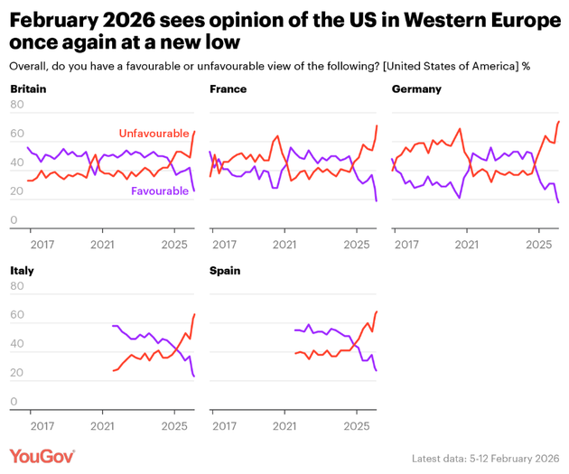 YouGov data shows the slump in attitudes towards the US within western Europe
