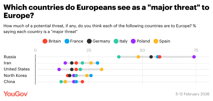YouGov looked at which countries Europeans see as a "major threat" to Europe