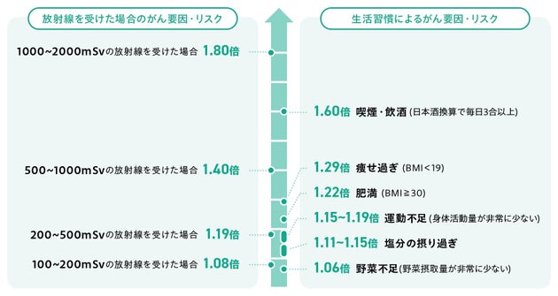 比較的短時間に100mSvの線量を受けるとがんなどのリスクが高まるが、福島県の基本調査では99.8%が5mSv未満、最大でも25mSvだったことが分かっている。