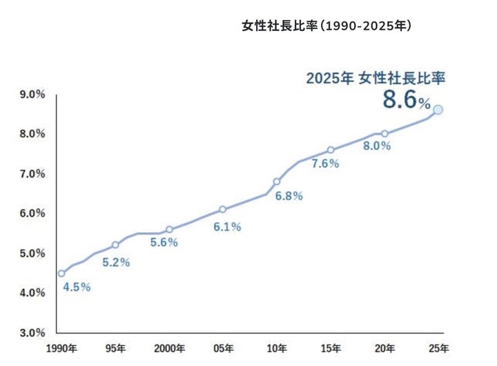 国内の女性社長比率の推移（1990-2025年）