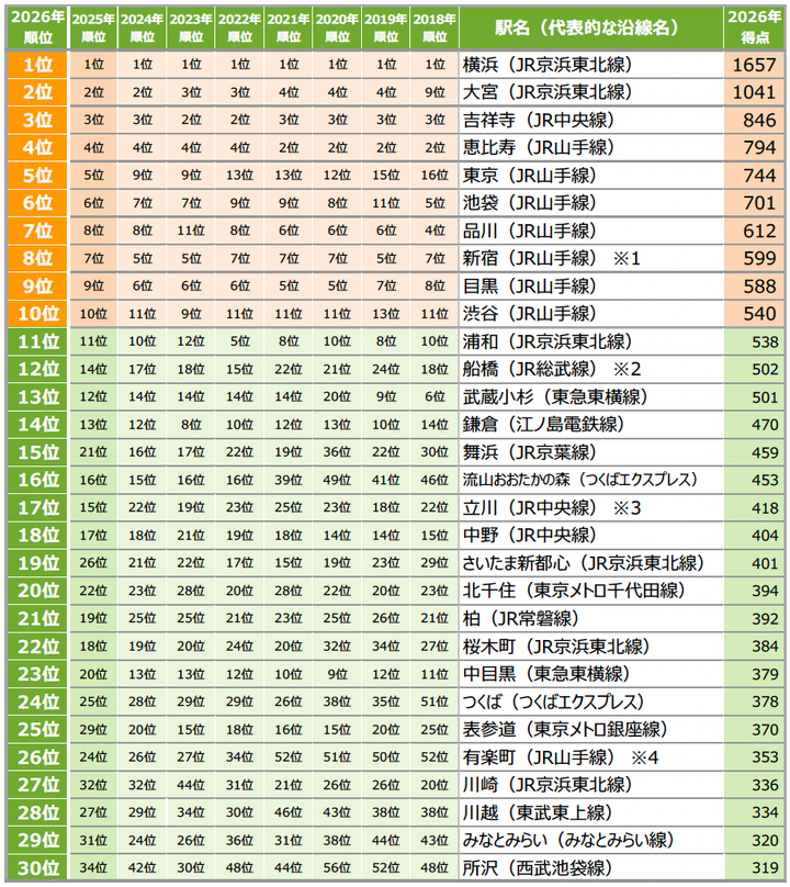 SUUMO住みたい街ランキング2026 首都圏版