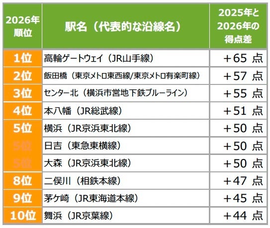 [首都圏]得点ジャンプアップした街（駅）ランキング
