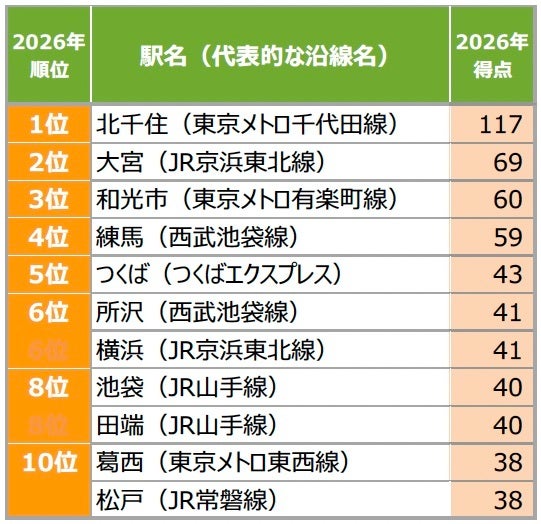 [首都圏]穴場だと思う街（駅）ランキング