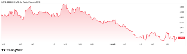 Trading View提供「ソニーグループ」（6758）株価チャート（6カ月）
