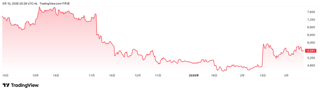 Trading View提供「サンリオ」（8136）株価チャート（6カ月）