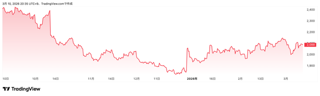 Trading View提供「ウェザーニュース」（4825）株価チャート（6カ月）