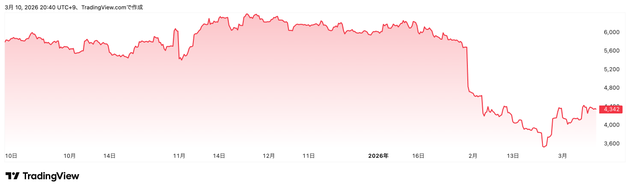 Trading View提供「野村総合研究所」（4307）株価チャート（6カ月）