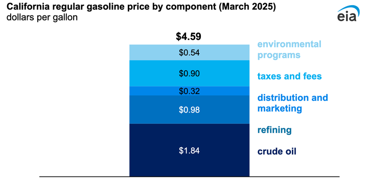Date from the California Energy Commission breaks down how a variety of factors contribute to California's higher-than-average gas prices.