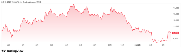 Trading View提供「任天堂」（7974）株価チャート（1年）