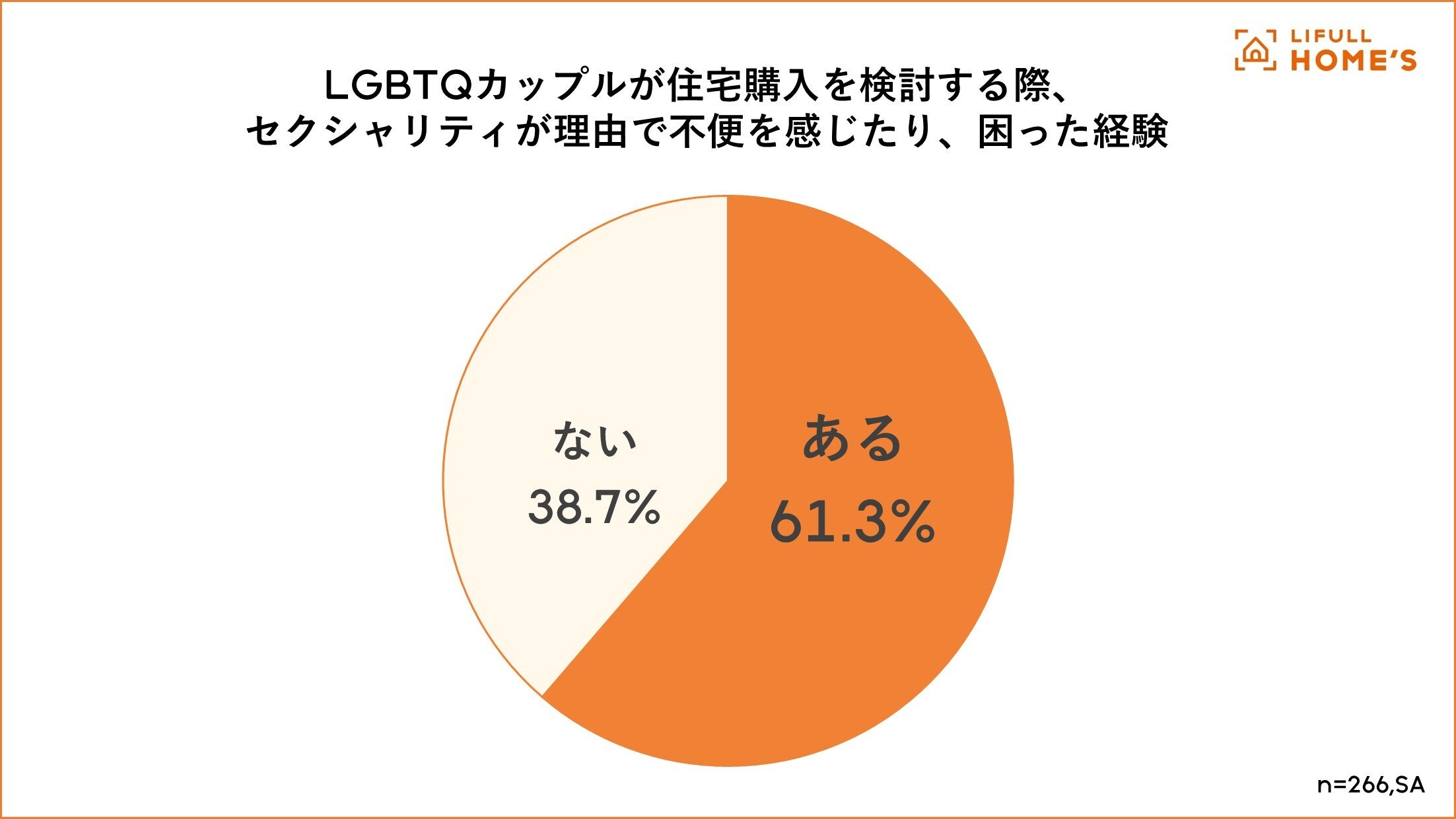 LGBTQ当事者の8割、パートナーとの住宅購入で「妥協を経験」。住宅ローンやステレオタイプ…直面する社会課題とは
