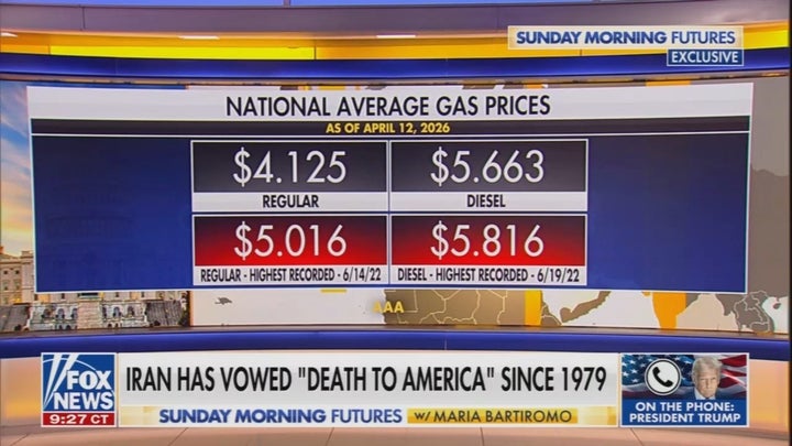 A Fox News graphic shows national average gas prices as President Donald Trump speaks to "Sunday Morning Futures" host Maria Bartiromo in a phone interview on Sunday.