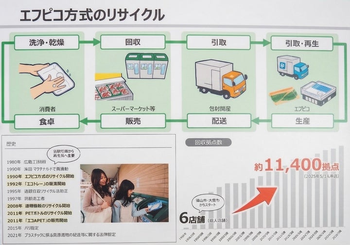 エフピコ方式のリサイクルのパネル（有明GYM-EXで4月8日〜10日に開催された「エフピコフェア2026年 現場の声に応える頼れる容器」より）