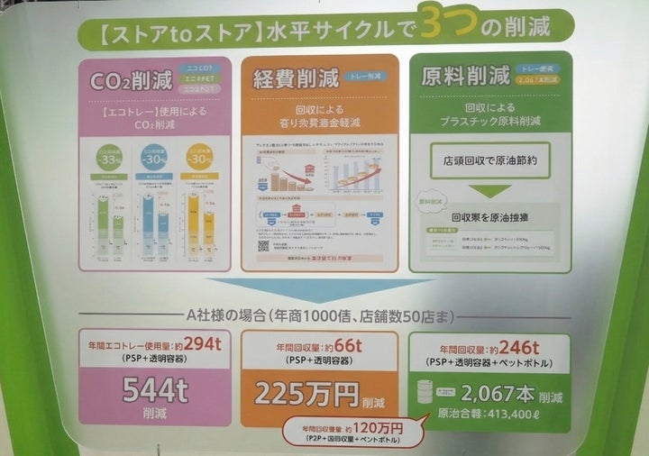 【ストアtoストア】 水平サイクルで3つの削減のパネル（有明GYM-EXで4月8日〜10日に開催された「エフピコフェア2026年 現場の声に応える頼れる容器」より）