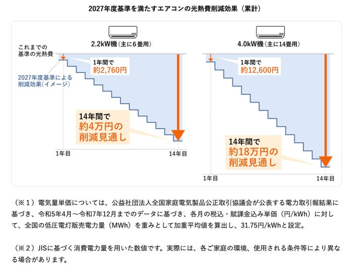 2027年度基準を満たすエアコンの光熱費削減効果(累計)(経済産業省 資源エネルギー庁のHPより)