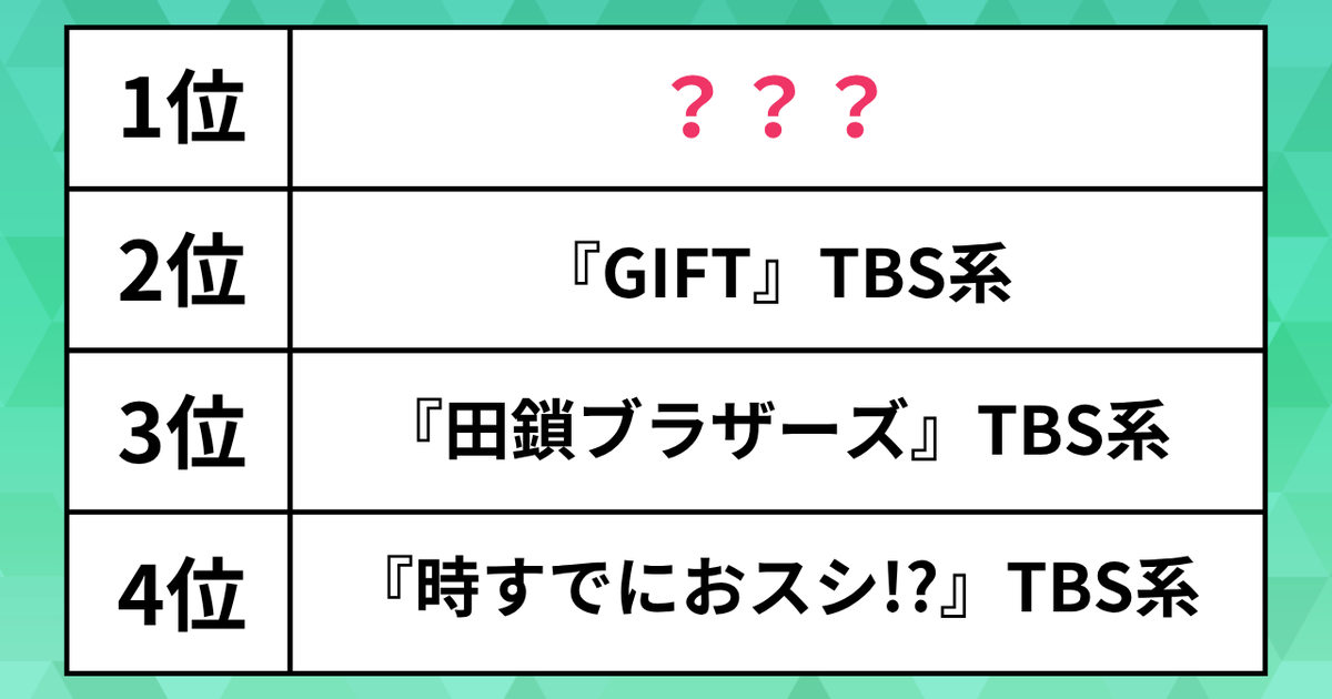 【春ドラマ】TVerお気に入り数トップは、トランスジェンダー女性が主人公のあの作品。月9『サバ缶〜』、日曜劇場『GIFT』上回る