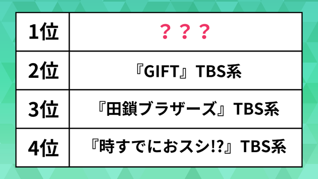春ドラマ「TVer」お気に入り数ランキング