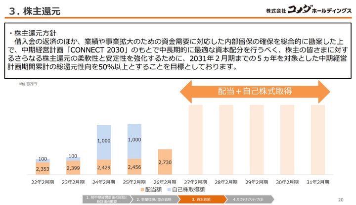 中期経営計画 CONNECT 2030 説明資料より