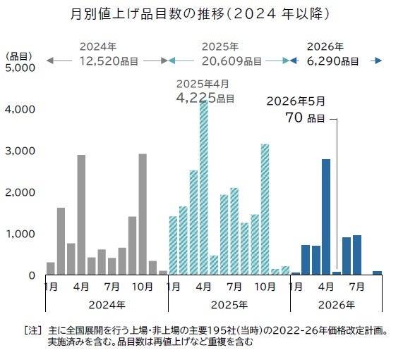 「食品主要195社」価格改定動向調査 （ 2026年5月）より