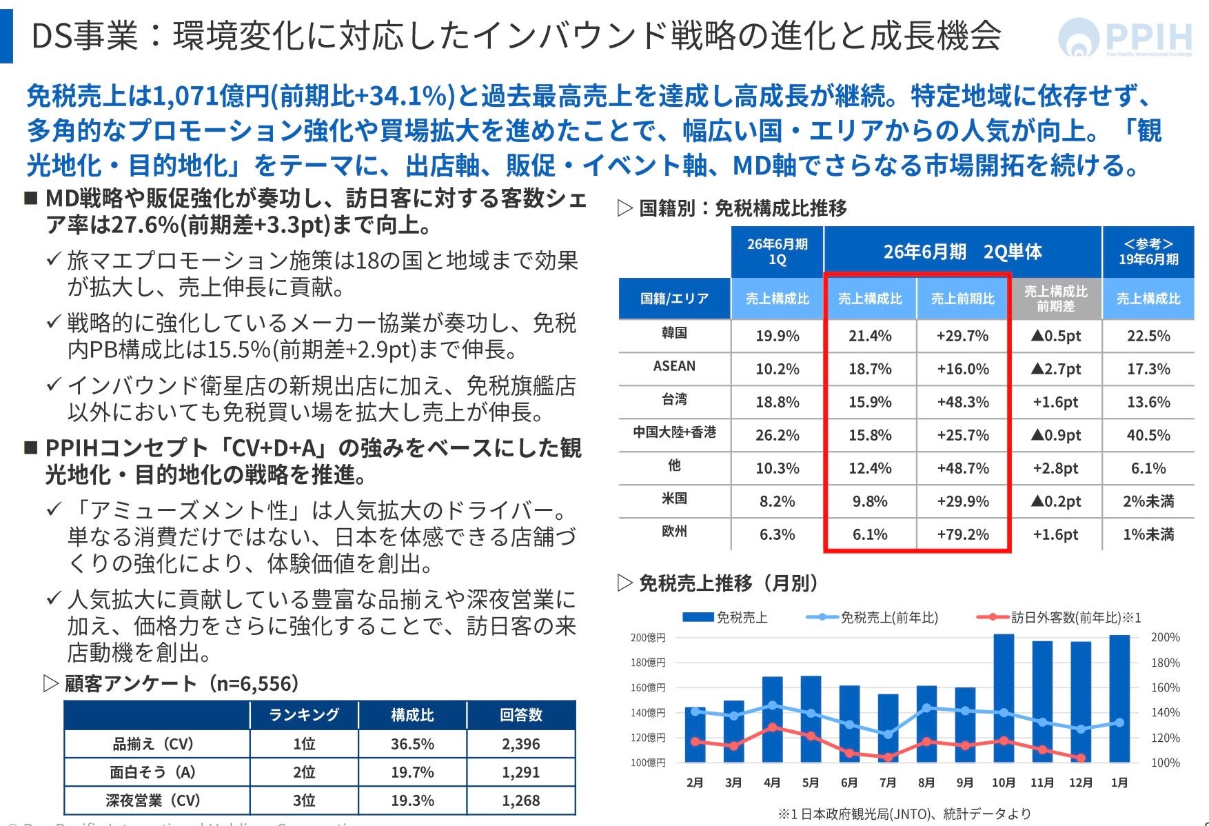 桐谷さんも「株主優待ポイント」を活用。ドンキの高収益を支える仕組み
