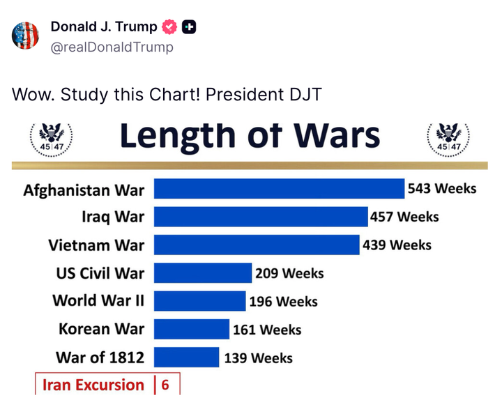 The chart Trump posted on his Truth Social account Wednesday night.