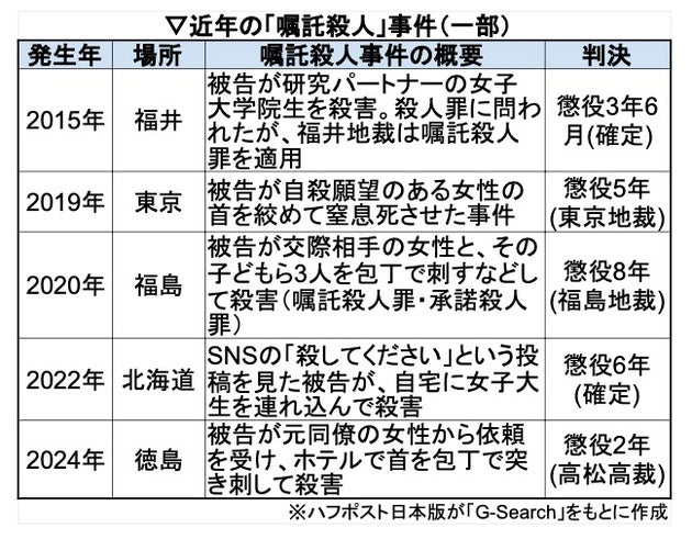 近年の「嘱託殺人」事件（一部）※ハフポスト日本版が作成