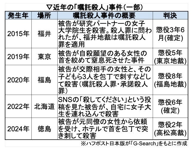 近年の「嘱託殺人」事件(一部)※ハフポスト日本版が作成