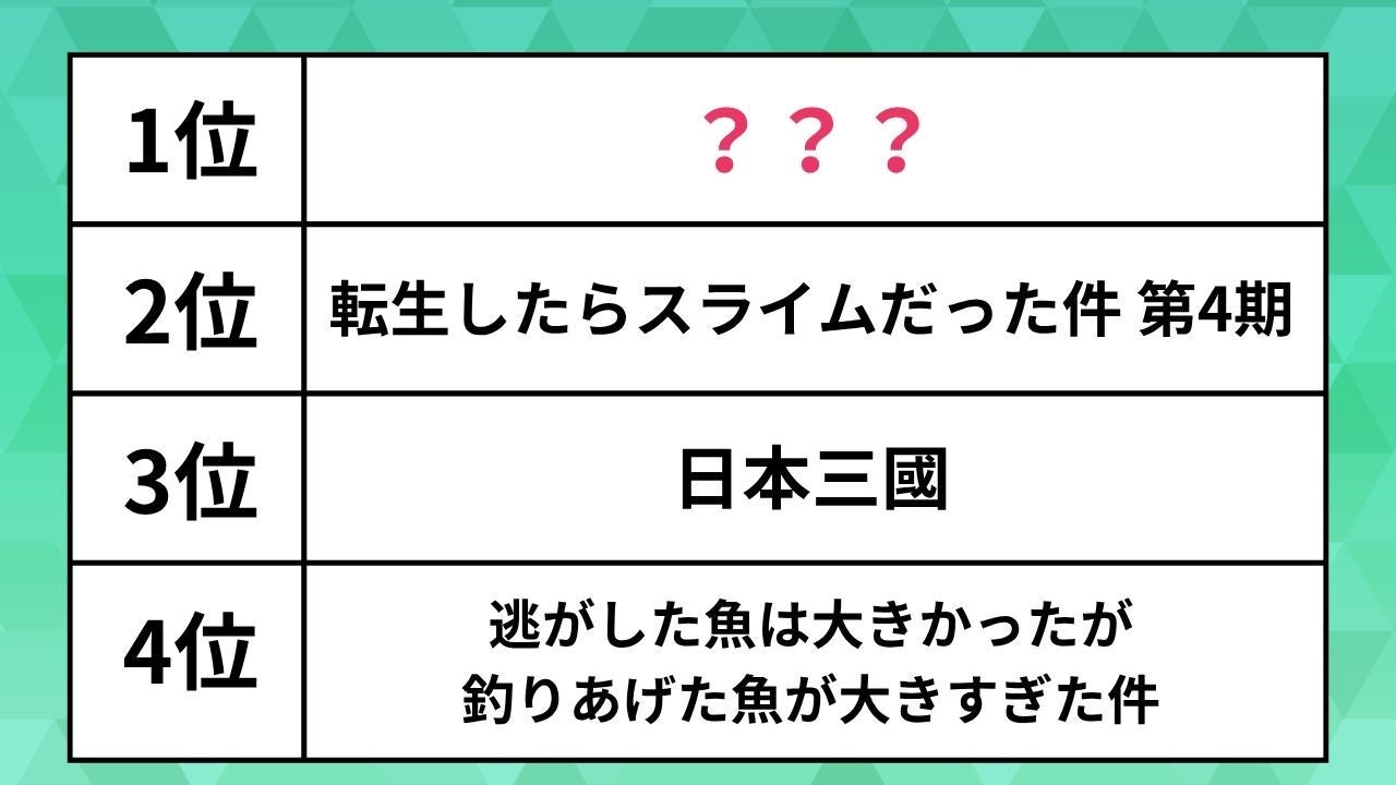 人気の「春アニメ」ランキング2026。転スラ4期やとんがり帽子のアトリエを抑えた1位は？