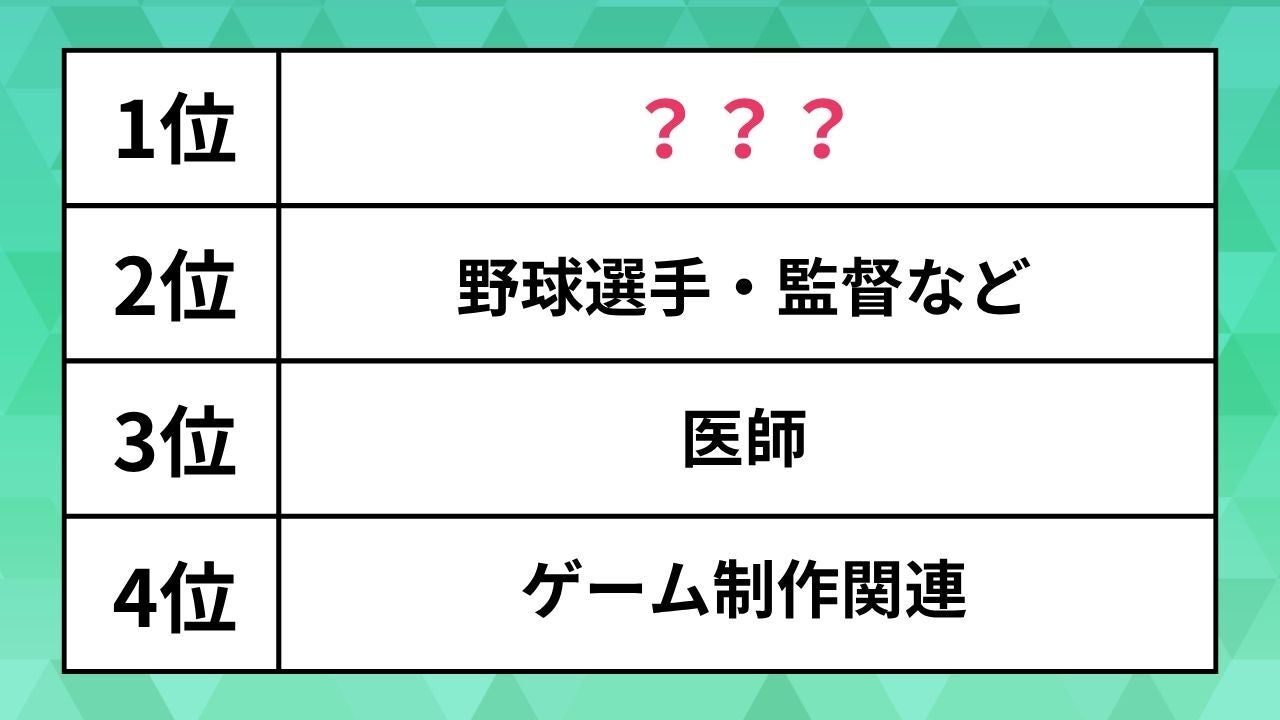 小学生がなりたい職業ランキング（男子編）。野球選手や医者を抑えた1位は？