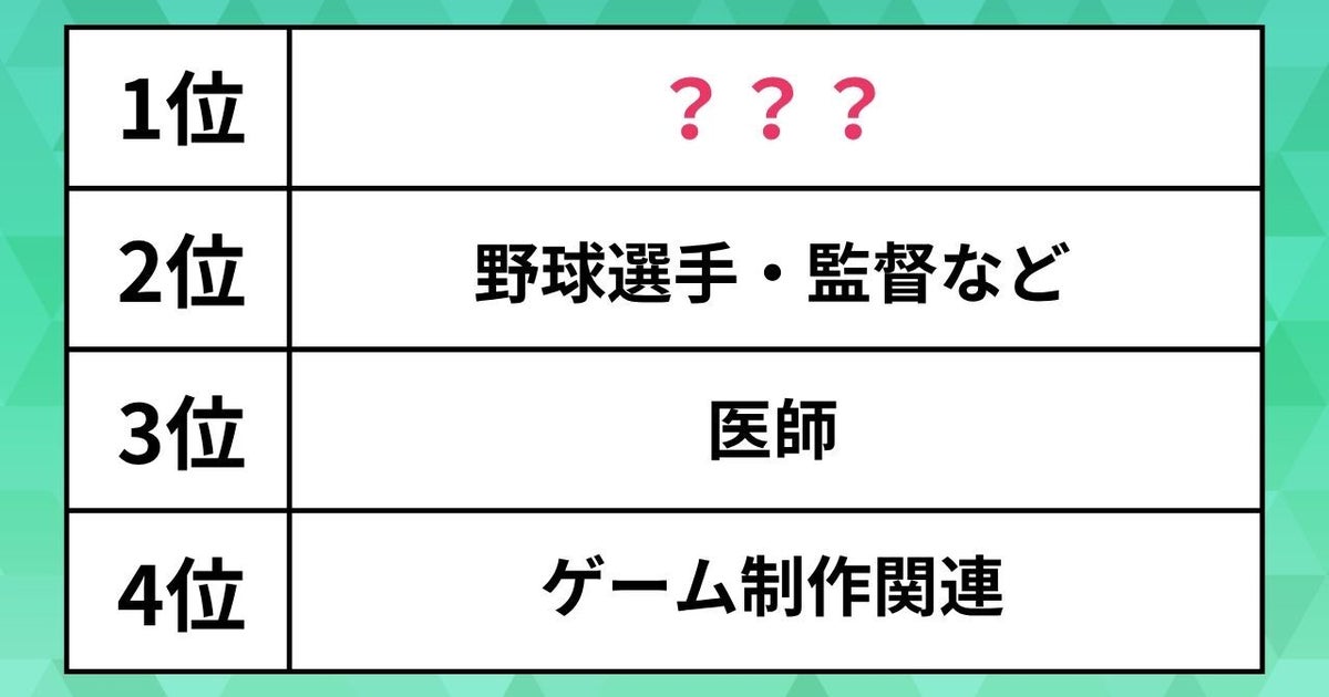 小学生がなりたい職業ランキング（男子編）。野球選手や医者を抑えた1位は？