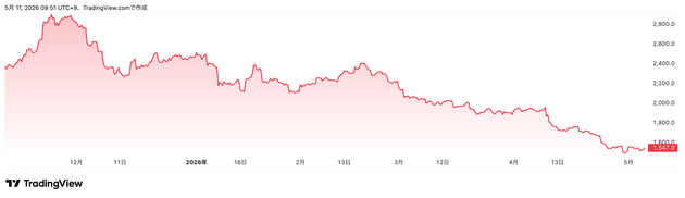 Trading View提供「イオン」（8267）株価チャート（6カ月）