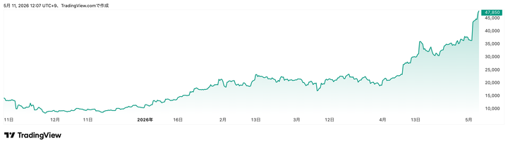 Trading View提供「キオクシアホールディングス」(285A)株価チャート(6カ月)