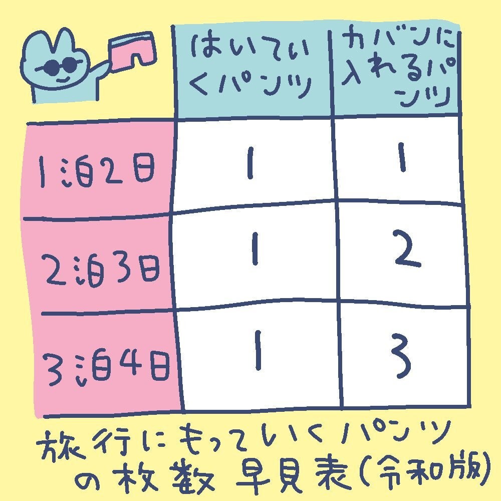 旅行にパンツ何枚持っていく？令和最新版“パンツ枚数早見表”に「有用すぎる」「発想力に嫉妬」