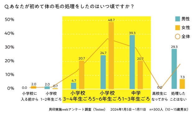 貝印実施webアンケート調査 (Testee)／2024年1月5日〜1月11日（10〜15歳の男女300人）